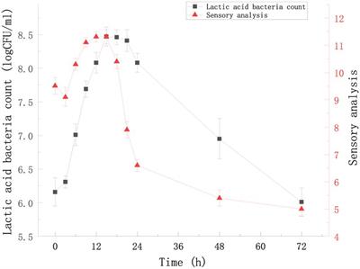 Fermentation improves flavors, bioactive substances, and antioxidant capacity of Bian-Que Triple-Bean Soup by lactic acid bacteria